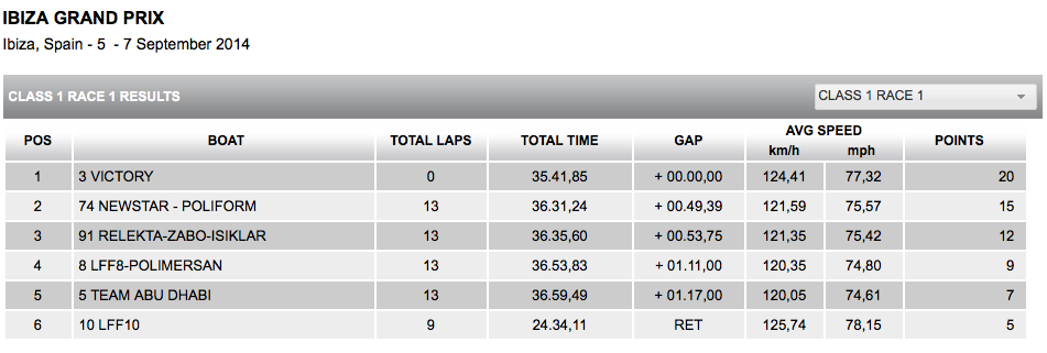 2014 Ibiza World Championship - Race 1 results Class One - Source: Class One